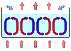 Convection cells in a gravity field