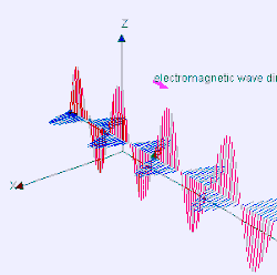 This 3D diagram shows a plane linearly polarized wave propagating from left to right, defined by E = E0 sin(−ωt + k ⋅ r) and B = B0 sin(−ωt + k ⋅ r) The oscillating fields are detected at the flashing point. The horizontal wavelength is λ. E0 ⋅ B0 = 0 = E0 ⋅ k = B0 ⋅ k