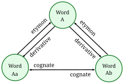 Diagram showing relationships between etymologically related words
