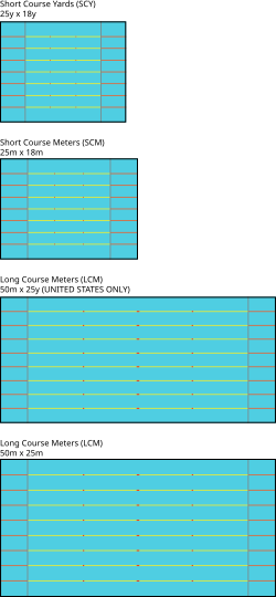 Short and long course pools both in international and US dimensions