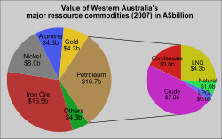 Western Australia's resource commodity mix, 2007