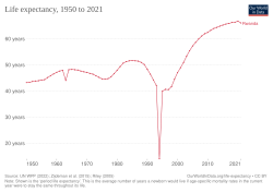 Historical development of life expectancy in Rwanda, showing an extremely sharp drop in 1994.