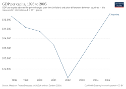 GDP per capita in Argentina from 1998 to 2005
