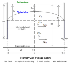 Parameters of vertical drainage