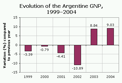 Evolution of the Argentine GNP, 1999–2004.