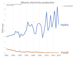 Electricity production in Albania from 1980 to 2019