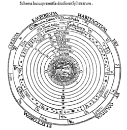 Medieval concept of the cosmos. The innermost spheres are the terrestrial spheres, while the outer are made of aether and contain the celestial bodies.