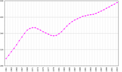 The population of Suriname from 1961 to 2003, in units of 1000. The slowdown and decline in population growth ~1969–1985 reflects a mass migration to the Netherlands and French Guiana.