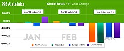 Retail suffered 40–60% drop in footfall in Mar 2020[162]