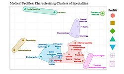 Clustering applied to patient medical profiles to identify subgroups with similar health characteristics, supporting precision medicine approaches.