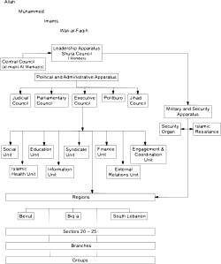 Organisational chart of Hezbollah, by Ahmad Nizar Hamzeh