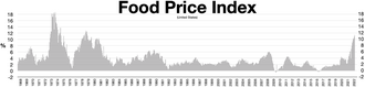 Food Price Index United States