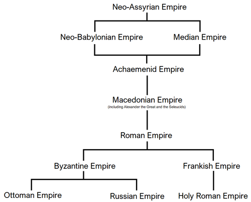 Chart depicting the ideological translatio imperii, i.e. supposed transfer of the right to universal rule, from the Neo-Assyrian Empire to (rival) early modern states claiming the same right