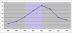 Unemployment rate in Germany between 1928 and 1935. During Brüning's policy of deflation (marked in purple), the unemployment rate soared from 15.7% in 1930 to 30.8% in 1932.