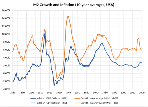 Inflation and the growth of money supply (M2)