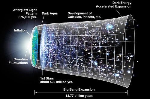 In this schematic diagram, time passes from left to right, with the universe represented by a disk-shaped "slice" at any given time. Time and size are not to scale. To make the early stages visible, the time to the afterglow stage (really the first 0.003%) is stretched and the subsequent expansion (really by 1,100 times to the present) is largely suppressed.