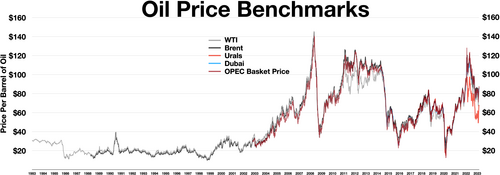 The price of oil from 1983 to 2023