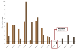Column chart displaying Benzo(a)pyrene concentration in processed yerba mate leaves sampled in 2006, 2008, and 2010: 2006 batches 2008 batches 2010 batches