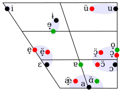Polish oral vowels depicted on a vowel chart. Main allophones (in black) are in broad transcription, whereas positional allophones (in red and green) are in narrow transcription. Allophones with red dots appear in palatal contexts. The central vowel [ɐ] is an unstressed allophone of /ɛ, ɔ, a/ in certain contexts