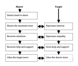 Interpersonal dynamic of social sharing of emotion, Rimé p. 129[1]