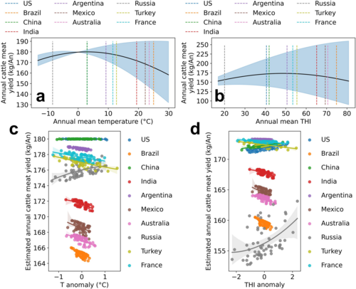 Most of the top 10 beef-producing countries are likely to see lower production with greater temperatures (left) and heat stress (right).[121]