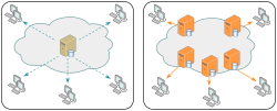 (Left) Single server distribution (Right) CDN scheme of distribution