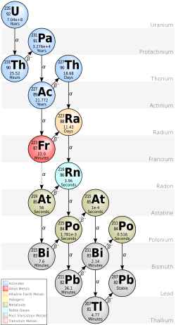 The decay chain of actinium. Alpha decay shifts two elements down; beta decay shifts one element up.