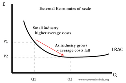Graph depicting external economies of scale