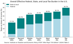 Overall tax burden in the US in 2024