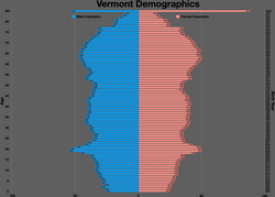 Vermont population pyramid