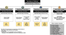 Organization of the Department of Defense following the creation of the United States Space Force
