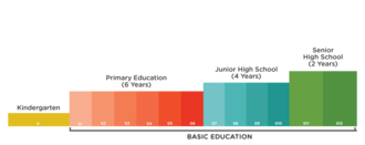 The Kindergarten through 12th grade program in the Philippines