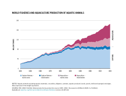 World fisheries and aquaculture production of aquatic animals (1950–2022)