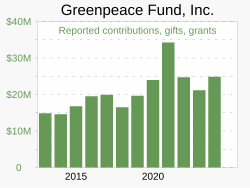Annual amounts of "Contributions, Gifts, Grants and Other Similar Amounts" as reported on U.S. tax returns filed by the Greenpeace Fund, Inc.[65]