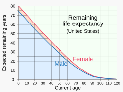 "Remaining" life expectancy—expected number of remaining years of life as a function of current age—is used in retirement income planning.[174]