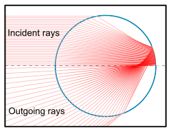 Light rays enter a raindrop from one direction (typically a straight line from the Sun), reflect off the back of the raindrop, and fan out as they leave the raindrop. The light leaving the raindrop is spread over a wide angle, with a maximum intensity at 40.89–42°.