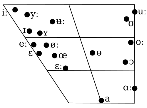 The vowel phonemes of Central Standard Swedish[51]