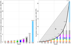 Derivation of the Lorenz curve and Gini coefficient for global income in 2011