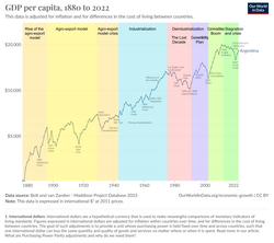 GDP per capita, 1880 to 2022.[35]