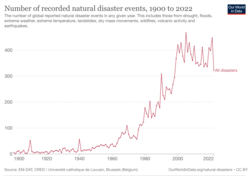 Number of recorded natural disaster events (1900–2022)