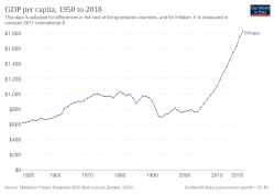 Development of GDP per capita