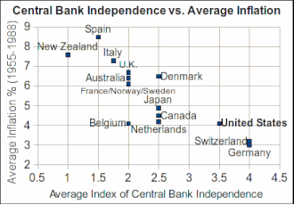 Central bank independence versus inflation. This often cited[84] research published by Alesina and Summers (1993)[85] is used to show why it is important for a nation's central bank (i.e.-monetary authority) to have a high level of independence. This chart shows a clear trend towards a lower inflation rate as the independence of the central bank increases. The generally agreed upon reason independence leads to lower inflation is that politicians have a tendency to create too much money if given the opportunity to do it.[85] The Federal Reserve System in the United States is generally regarded as one of the more independent central banks.