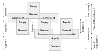 Cloud suppliers security and privacy agreements must be aligned to the demand(s) requirements and regulations.