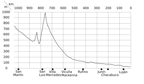 Height above sea level between the junction with National Route 40 and Avenida General Paz.