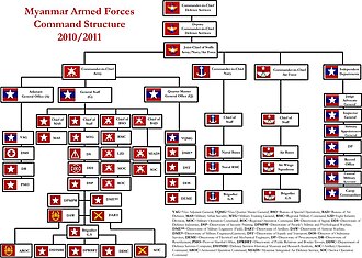 Example of a Commonwealth style command structure organisation