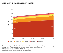 Area equipped For irrigation by region