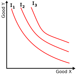 From economics, an indifference map with three indifference curves shown. All points on a particular indifference curve have the same value of the utility function, whose values implicitly come out of the page in the unshown third dimension.