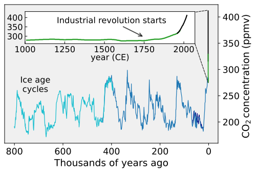 CO2 concentrations over the last 800,000 years as measured from ice cores (blue/green) and directly (black)