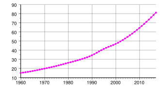 The Democratic Republic of the Congo's population between 1960 and 2017