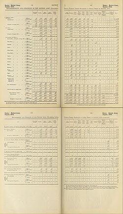 Establishment and strength of the British Army, excluding Indian native troops stationed in India, prior to August 1914